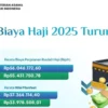 Pemerintah Umumkan Biaya Haji 2025 Turun, Segini BPIH yang Harus Dibayarkan Jemaah