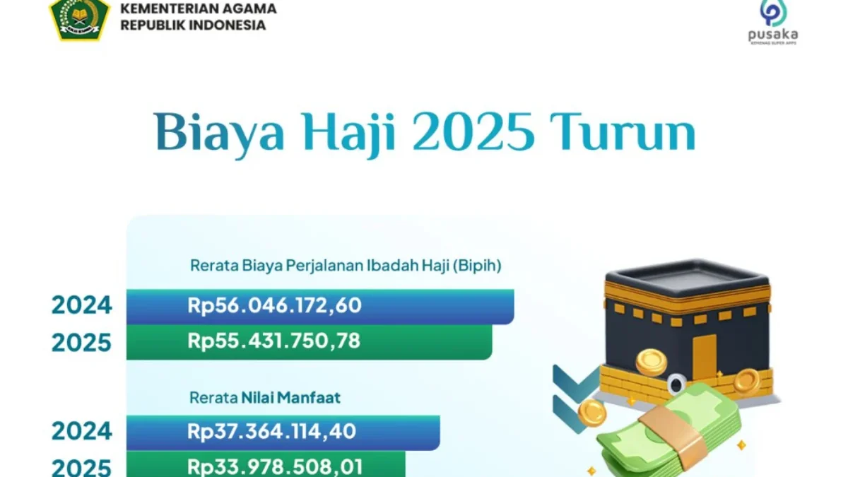 Pemerintah Umumkan Biaya Haji 2025 Turun, Segini BPIH yang Harus Dibayarkan Jemaah