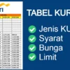 Program KUR Mandiri 2025 Suku Bunga Rendah dengan Plafon Rp 150 juta hingga 350 Juta