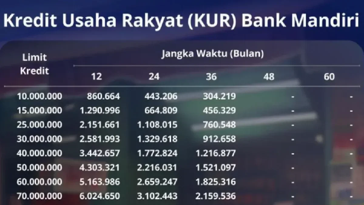 Ilustrasi tabel angsuran KUR Mandiri 2025. (Sumber: Facebook/ @hendrikgunawan)