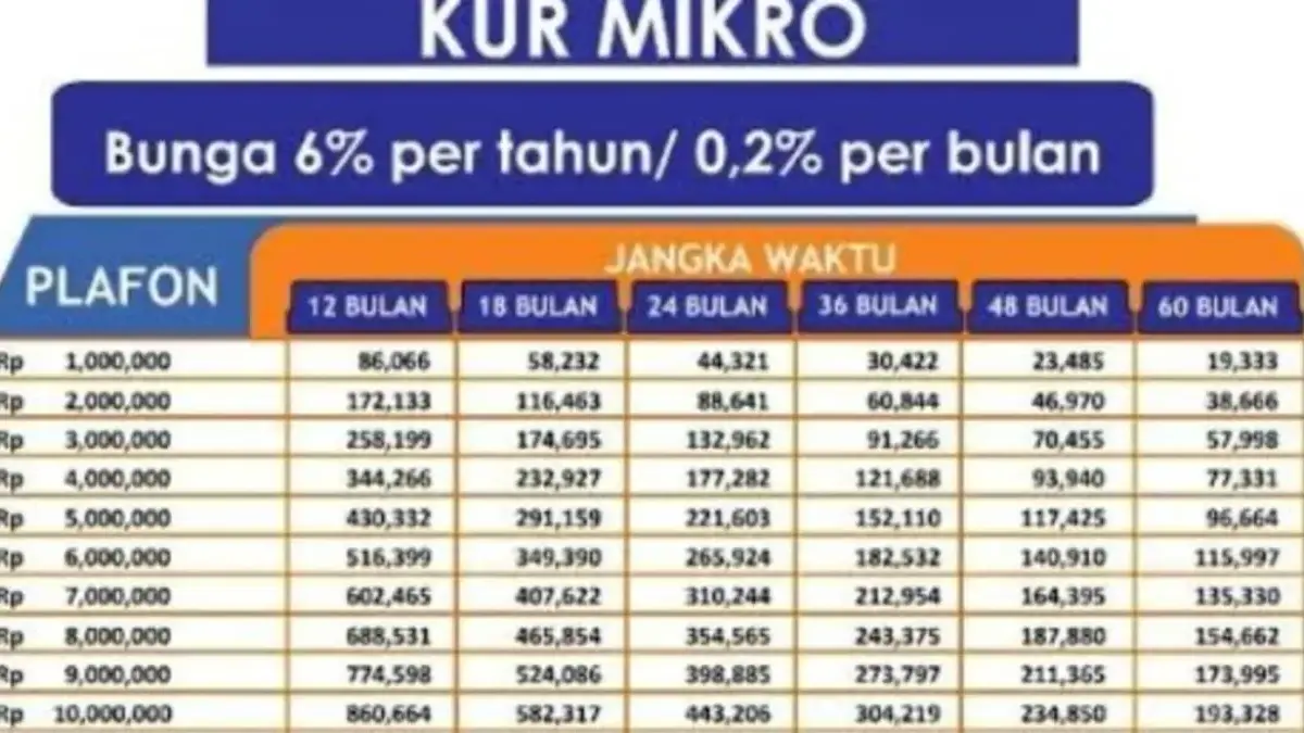 Simulasi Angsuran KUR Mikro BRI Plafon Rp50 Juta, Nomor 3 Bikin Kaget!